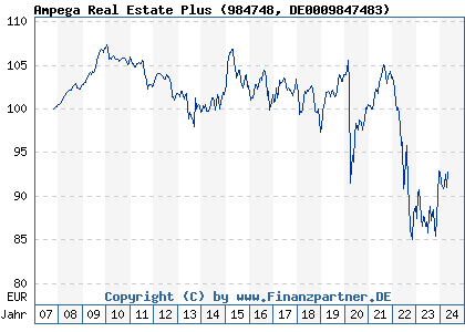 Chart: Ampega Real Estate Plus (984748 DE0009847483)