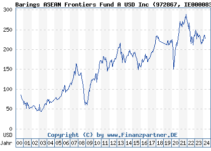 Chart: Barings ASEAN Frontiers Fund A USD Inc (972867 IE0000830236)