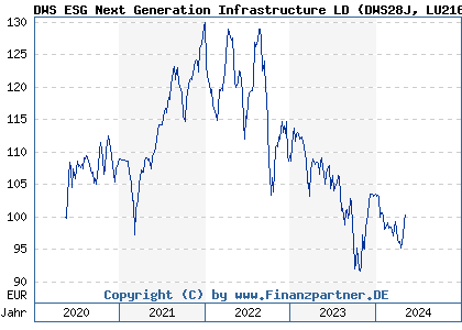Chart: DWS ESG Next Generation Infrastructure LD (DWS28J LU2162004621)