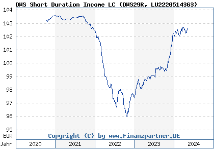 Chart: DWS Short Duration Income LC (DWS29R LU2220514363)
