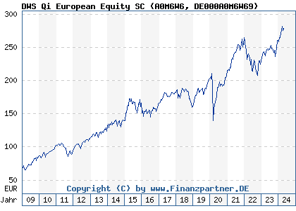 Chart: DWS Qi European Equity SC (A0M6W6 DE000A0M6W69)