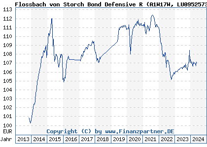 Chart: Flossbach von Storch Der erste Schritt R (A1W17W LU0952573136)