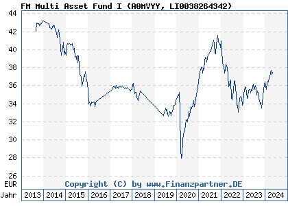 Chart: FM Multi Asset Fund I (A0MVYY LI0038264342)