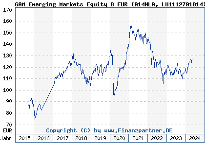 Chart: GAM Emerging Markets Equity B EUR (A14NLA LU1112791014)
