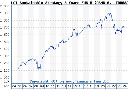 Chart: LGT Sustainable Strategy 3 Years EUR B (964810 LI0008232162)