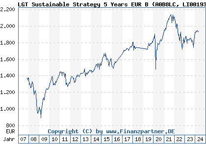 Chart: LGT Sustainable Strategy 5 Years EUR B (A0B8LC LI0019352926)