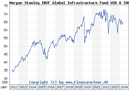 Chart: Morgan Stanley INVF Global Infrastructure Fund USD A (A0Q8T6 LU0384381660)