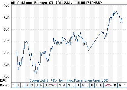 Chart: MW Actions Europe CI (A112JJ LU1061712466)