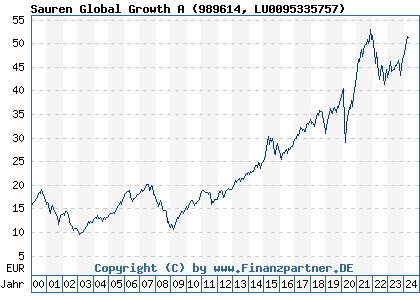 Chart: Sauren Global Growth A (989614 LU0095335757)
