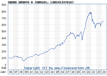 Chart: SQUAD GROWTH A (A0H1HX LU0241337616)