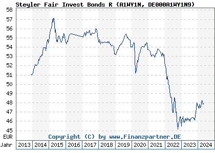 Chart: Steyler Fair Invest Bonds R (A1WY1N DE000A1WY1N9)