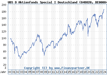 Chart: UBS D Aktienfonds Special I Deutschland (848820 DE0008488206)