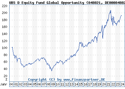 Chart: UBS D Equity Fund Global Opportunity (848821 DE0008488214)