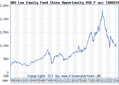 Chart: UBS Lux Equity Fund China Opportunity USD P acc (986579 LU0067412154)