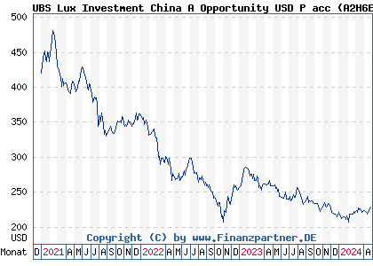 Chart: UBS Lux Investment China A Opportunity USD P acc (A2H6EZ LU0971614614)