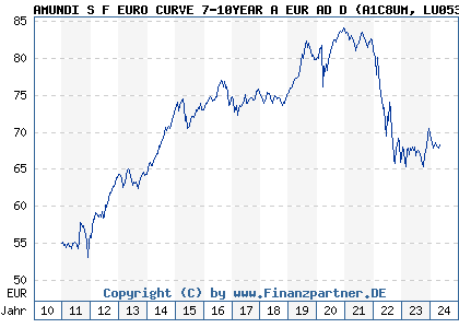 Chart: AMUNDI S F EURO CURVE 7-10YEAR A EUR AD D (A1C8UM LU0536711103)