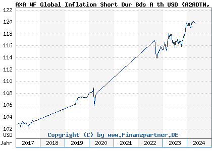 Chart: AXA WF Global Inflation Short Dur Bds A th USD (A2ADTN LU1353950568)