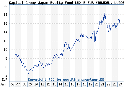 Chart: Capital Group Japan Equity Fund LUX B EUR (A0JK6L LU0235150082)