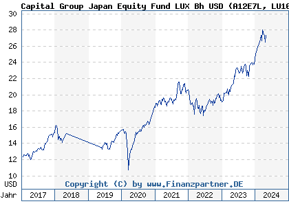 Chart: Capital Group Japan Equity Fund LUX Bh USD (A12E7L LU1006072554)