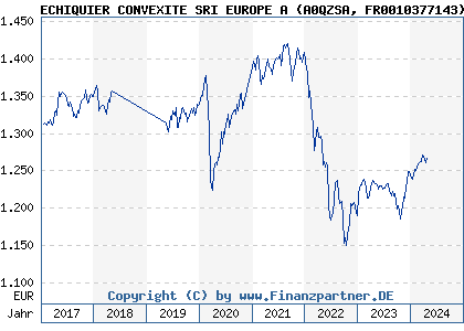 Chart: ECHIQUIER CONVEXITE SRI EUROPE A (A0QZSA FR0010377143)