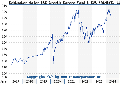 Chart: Echiquier Major SRI Growth Europe Fund B EUR (A14SYE LU0969070365)