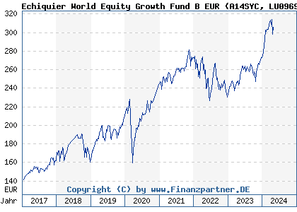 Chart: Echiquier World Equity Growth Fund B EUR (A14SYC LU0969070019)