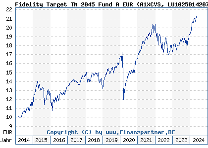 Chart: Fidelity Target 2045 Euro Fund A EUR (A1XCVS LU1025014207)