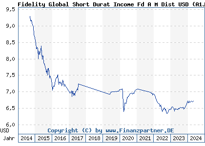Chart: Fidelity Global Short Durat Income Fd A M Dist USD (A1JWAU LU0390710613)