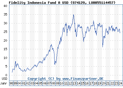 Chart: Fidelity Indonesia Fund A USD (974129 LU0055114457)