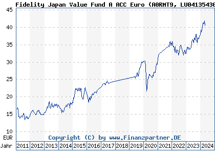 Chart: Fidelity Japan Value Fund A ACC Euro (A0RMT9 LU0413543058)