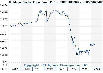 Chart: Goldman Sachs Euro Bond P Dis EUR (A1H9Q4 LU0555023406)
