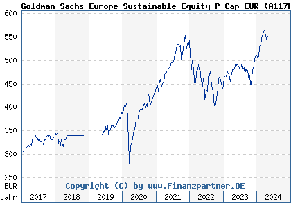 Chart: Goldman Sachs Europe Sustainable Equity P Cap EUR (A117HD LU0991964320)