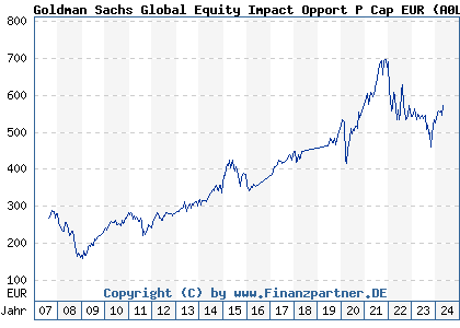 Chart: Goldman Sachs Global Equity Impact Opport P Cap EUR (A0LG8Q LU0250158358)