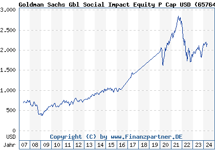 Chart: Goldman Sachs Global Smart Connec Equity P Cap USD (657648 LU0119200128)
