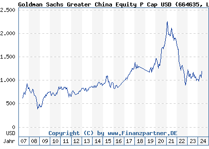 Chart: Goldman Sachs Greater China Equity P Cap USD (664635 LU0119216801)