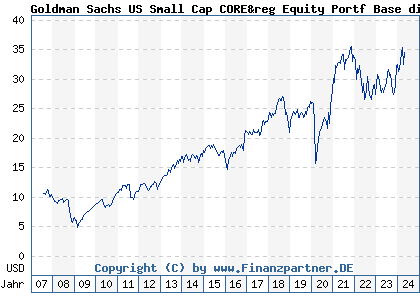 Chart: Goldman Sachs US Small Cap CORE Small Equity Portf Base dist (A0HMPC LU0234575123)