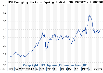 Chart: JPM Emerging Markets Equity A dist USD (973678 LU0053685615)