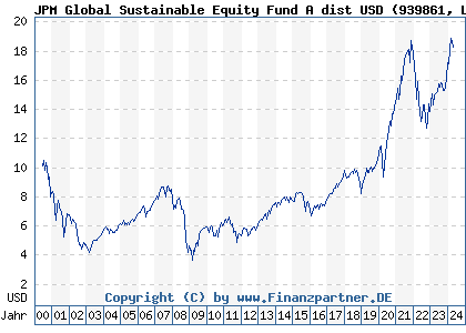 Chart: JPM Global Sustainable Equity Fund A dist USD (939861 LU0111753769)