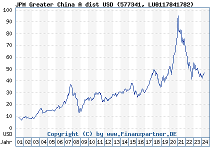 Chart: JPM Greater China A dist USD (577341 LU0117841782)