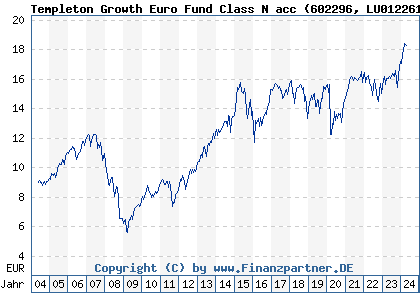 Chart: Templeton Growth Euro Fund Class N acc (602296 LU0122614380)