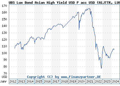 Chart: UBS Lux Bond Asian High Yield USD P acc USD (A1JTTR LU0626906662)