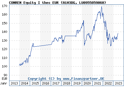 Chart: CONREN Equity I thes EUR (A1W3DG LU0955859060)