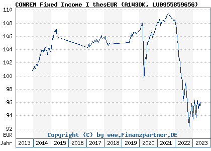 Chart: CONREN Fixed Income I thesEUR (A1W3DK LU0955859656)