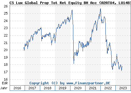 Chart: CS Lux Global Prop Tot Ret Equity BH Acc (A2ATU4 LU1483617970)