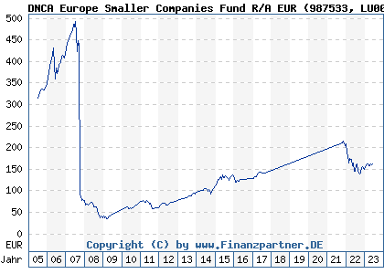 Chart: DNCA Europe Smaller Companies Fund R/A EUR (987533 LU0064070138)