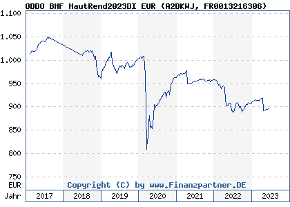 Chart: ODDO BHF HautRend2023DI EUR (A2DKWJ FR0013216306)
