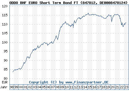 Chart: ODDO BHF EURO Short Term Bond FT (847812 DE0008478124)