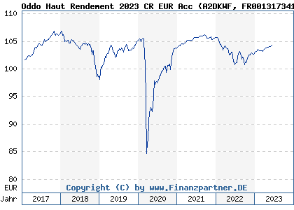 Chart: Oddo Haut Rendement 2023 CR EUR Acc (A2DKWF FR0013173416)