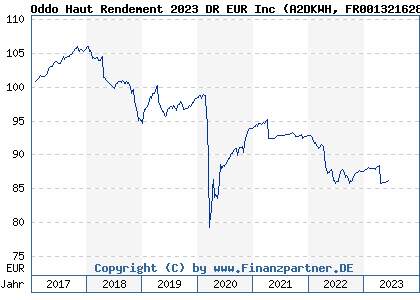 Chart: Oddo Haut Rendement 2023 DR EUR Inc (A2DKWH FR0013216280)