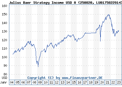 Chart: Julius Baer Strategy Income USD A (250820 LU0175822914)